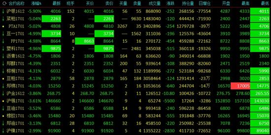 午评：商品巨震16个品种触及跌停 黑色系大旗不倒
