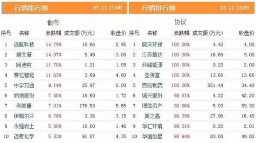 三板動(dòng)態(tài)：11日掛牌企業(yè)總數(shù)達(dá)11159家 