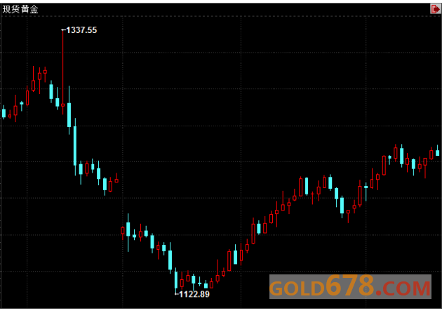 【期金收盘】金价回落企稳，因股市波动且欧美政治不确定