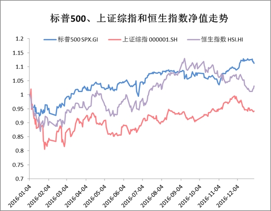 图1:标普500、上证综指和恒生指数净值走势；来源：Wind资讯，牛熊交易室 