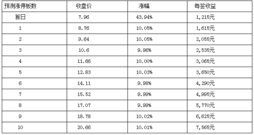 吉大通信1月23日創(chuàng)業(yè)板上市 定位分析 