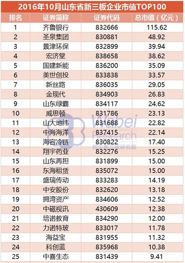 【新三板报告】2016年10月山东省新三板企业市值TOP100-3(挖贝新三板研究院制图)