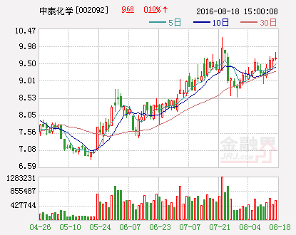 中泰化学：三季报业绩预增超十倍