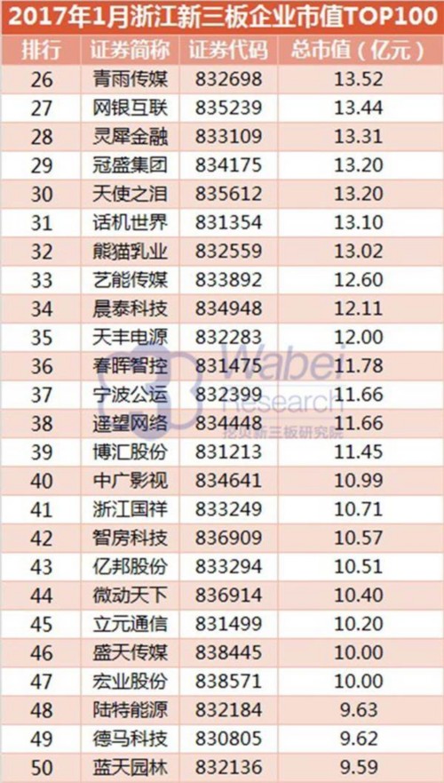 2017年1月浙江新三板企业市值TOP100(挖贝新三板研究院制图)2