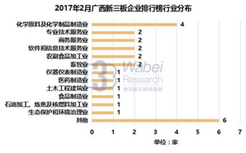 2017年2月广西新三板企业排行榜行业分布(挖贝新三板研究院制图) 