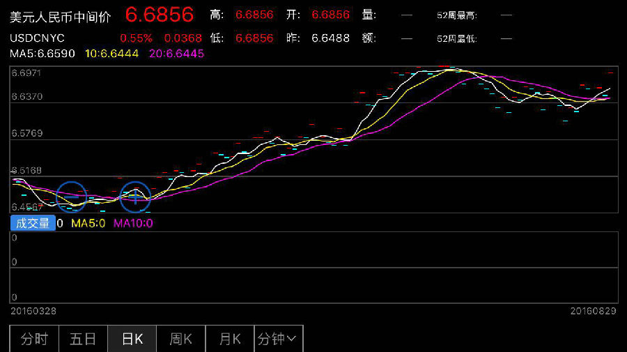 人民币中间价下调368点 创逾一个月最低