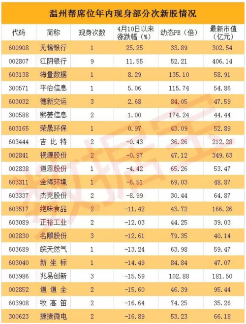 “温州帮概念股”遭重创：多股连续一字跌停板，29只8天跌超20% 