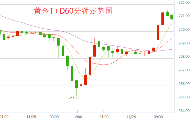 黄金T+D价格60分钟走势图