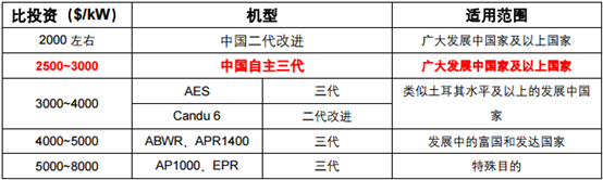 近日，中廣核已與法國(guó)電力集團(tuán)、英國(guó)政府簽訂了一些列協(xié)議，作為國(guó)內(nèi)自主的三代核電技術(shù)，“華龍一號(hào)” 如果能通過(guò)英國(guó)通用設(shè)計(jì)審查，將落地英國(guó)布拉德韋爾B項(xiàng)目。