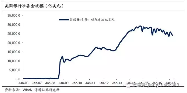 三次加息后，美聯(lián)儲縮表還遠嗎？