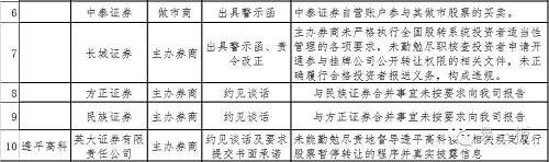 上半年40家企業(yè)遭股轉(zhuǎn)“打板子” 新三板公司要警惕這5條高壓線 