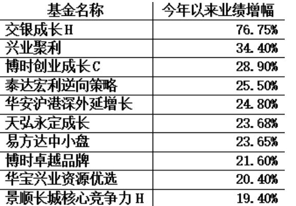 基金排名战遭遇＂黄金坑＂，公募老司机勇抄＂漂亮底＂