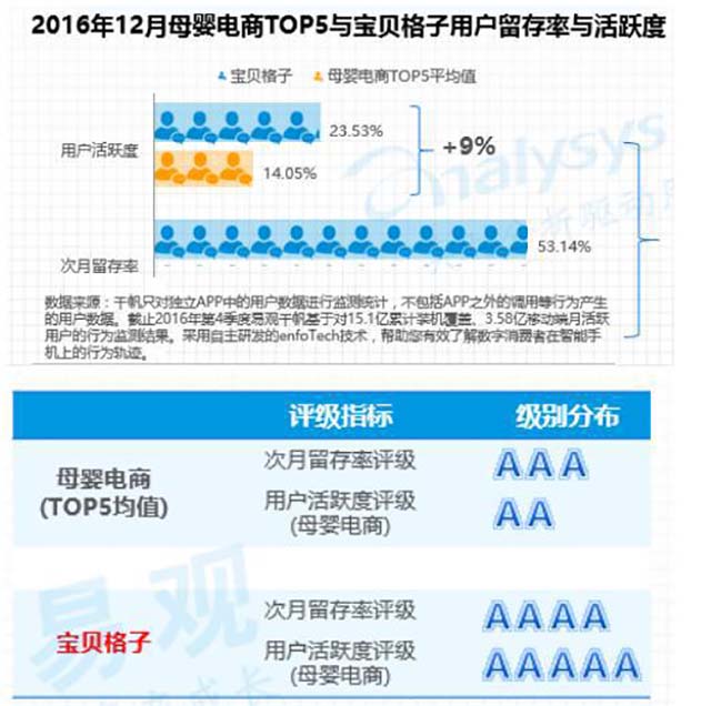 2016年12月母嬰電商Top5與寶貝格子用戶留存率與活躍度