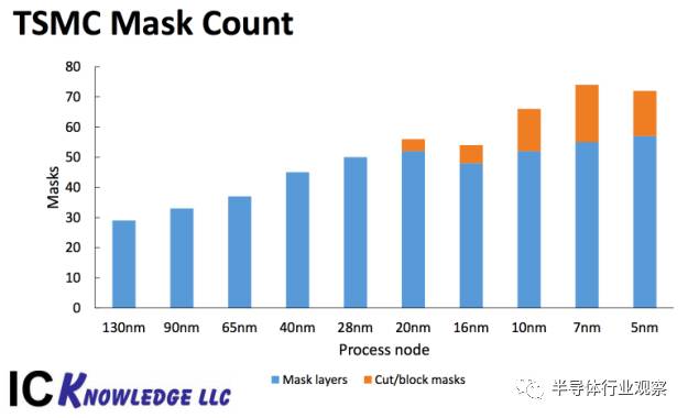 先进半导体的工艺会给芯片成本带来多少变化？