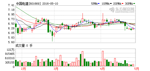 股票 股市直播 >正文           中国电建表示,公司所处的建筑行业