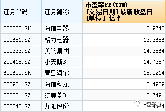 还有哪些蓝筹股的估值有较大提升空间？ 