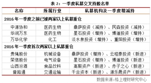 2016年一季度阳光私募基金重仓股分析 