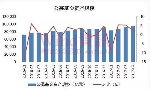 4月份，封闭式基金规模出现下滑；开放式基金规模保持增长，虽然增速放缓，但规模基数保证了增量规模。截至4月末，开放式基金规模88210.35亿元，较3月底增加2538.08亿元，增幅2.96%；封闭式基金规模7098.54亿元，较3月底减少182.03亿元，降幅2.50%。