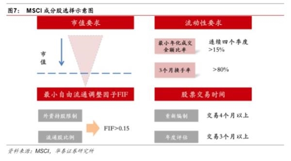 加入MSCI在即，金融股迎境外增量资金-中国A股纳入MSCI研究 