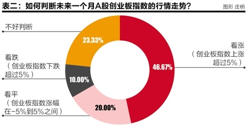 公募投资总监三月调查报告： 