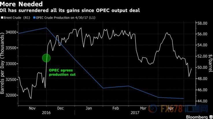 俄羅斯力挺OPEC繼續(xù)減產(chǎn)，市場買賬與否？