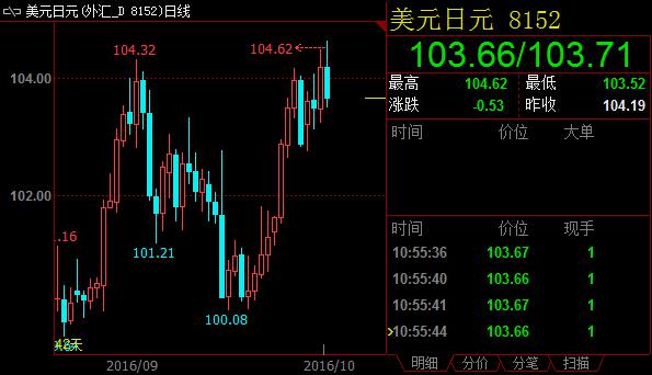 中国9月贸易数据大孬提振日元买盘信心，美/日大跌逾60点