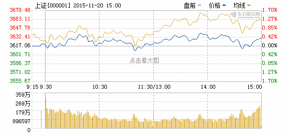 沪指小幅收涨站稳3600点 题材股火爆逾百股涨停