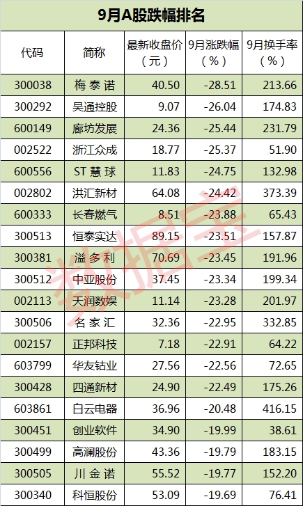 9月跌幅榜 