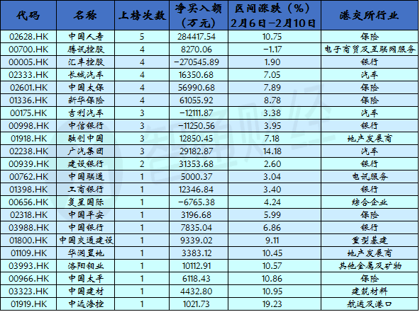 本周113億資金南下掃貨 中國人壽(02628)成“新寵”