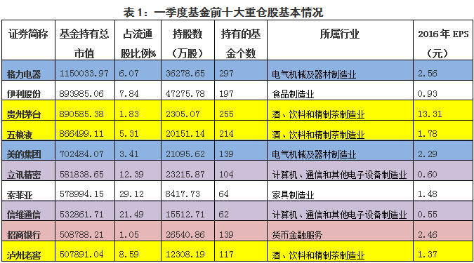 2017年一季度基金前十大重仓股情况分析 