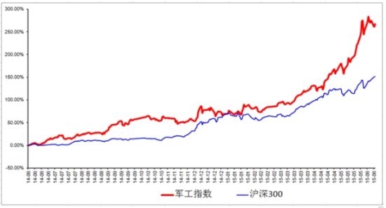 军工板块走势强劲 