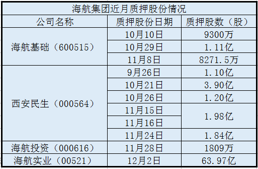 為貸款融資 海航實業(yè)(00521)逾半股份被抵押