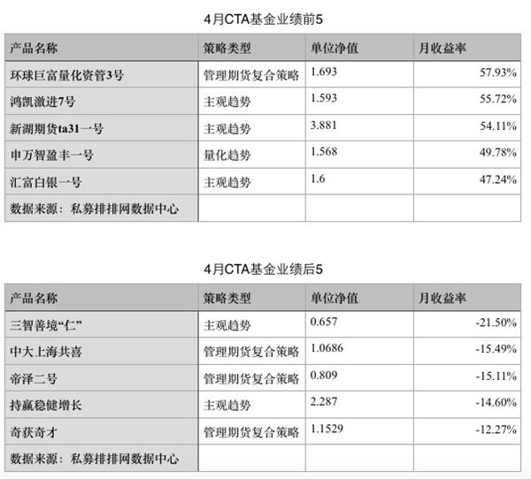 期货私募4月业绩大爆发 “黑色系”降温拖累产品表现