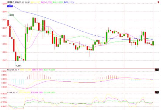 英镑兑美元震荡交投于1.22上方，本周英镑下挫2%