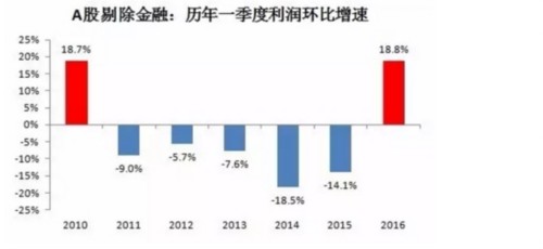 广发证券：关注机构低配的业绩加速行业 