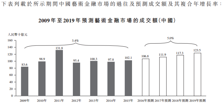 中国艺术金融控股(01572)：利润猛增上市后 股价会高台跳水吗？