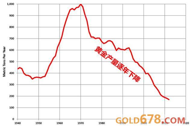 全球黄金产量已见顶，未来将供不应求？