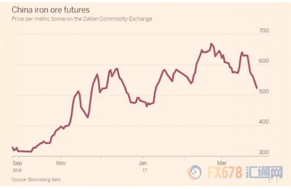 中国港口库存上升，铁矿石期货价格暴泻6.7%领跌工业品 