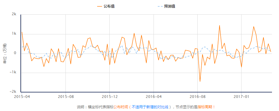 美国能源信息署公布数据显示，截至3月31日当周EIA原油库存增加156.6万桶，预期减少7万桶，前值增加86.7万桶。