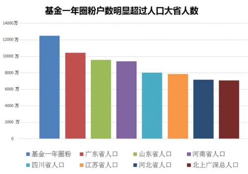 谁说公募基金没人爱？一年圈粉1.25亿 比北上广深总人口还多