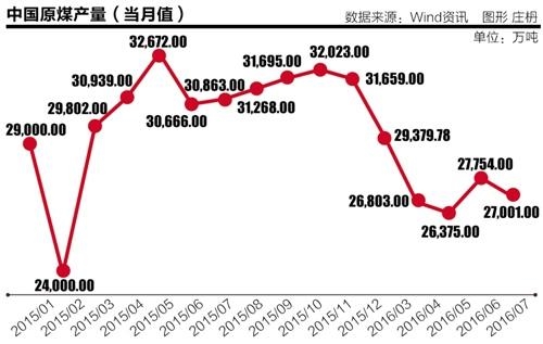 煤企去产能镜像：276天限产政策发酵 下半年望提速