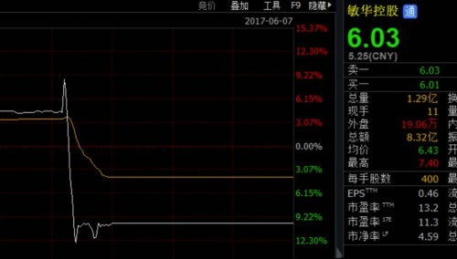 多家券商在浑水做空敏华控股前夜蒙眼强烈推荐买入 