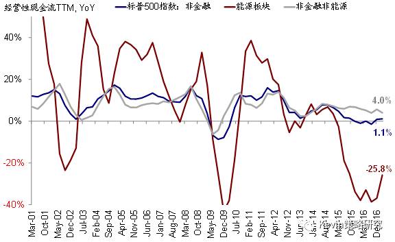 可比口徑下，一季度標普500指數(shù)EPS同比增速大幅提升至13.6%