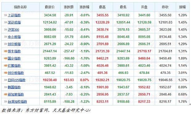 天天基金日报(12月11日)