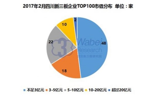 2017年2月四川新三板企业TOP100市值分布(挖贝新三板研究院制图) 