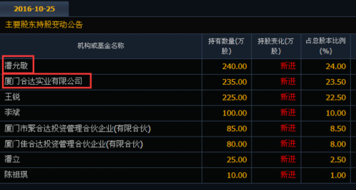 廈門海合達電子信息股份有限公司主要股東持股情況