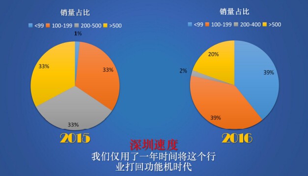 兒童手表是生是死？3分鐘摸透產(chǎn)業(yè)背后現(xiàn)狀