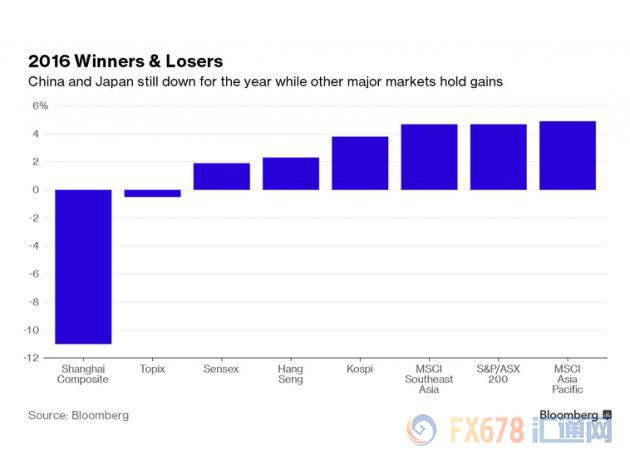 2017亞洲股市前瞻：陰霾已去