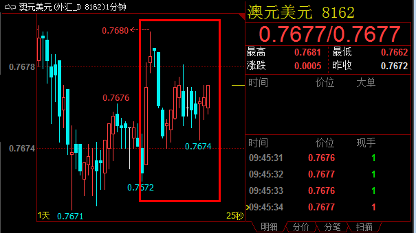 澳洲7月贸易帐赤字缩小，澳元受提振有限短线几无波动