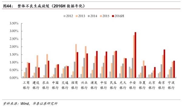 分化分化！银行转型刚开始——2016银行业中报回顾及投资建议 